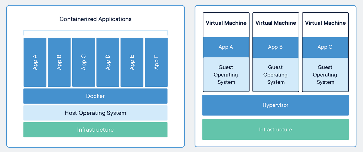 Containers vs VMs